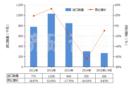 2011-2015年9月中國高錳酸鉀(HS28416100)進(jìn)口量及增速統(tǒng)計(jì)